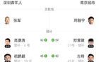 中甲深圳青年人4-3南京城市，黃開俊雙響諾布爾建功。