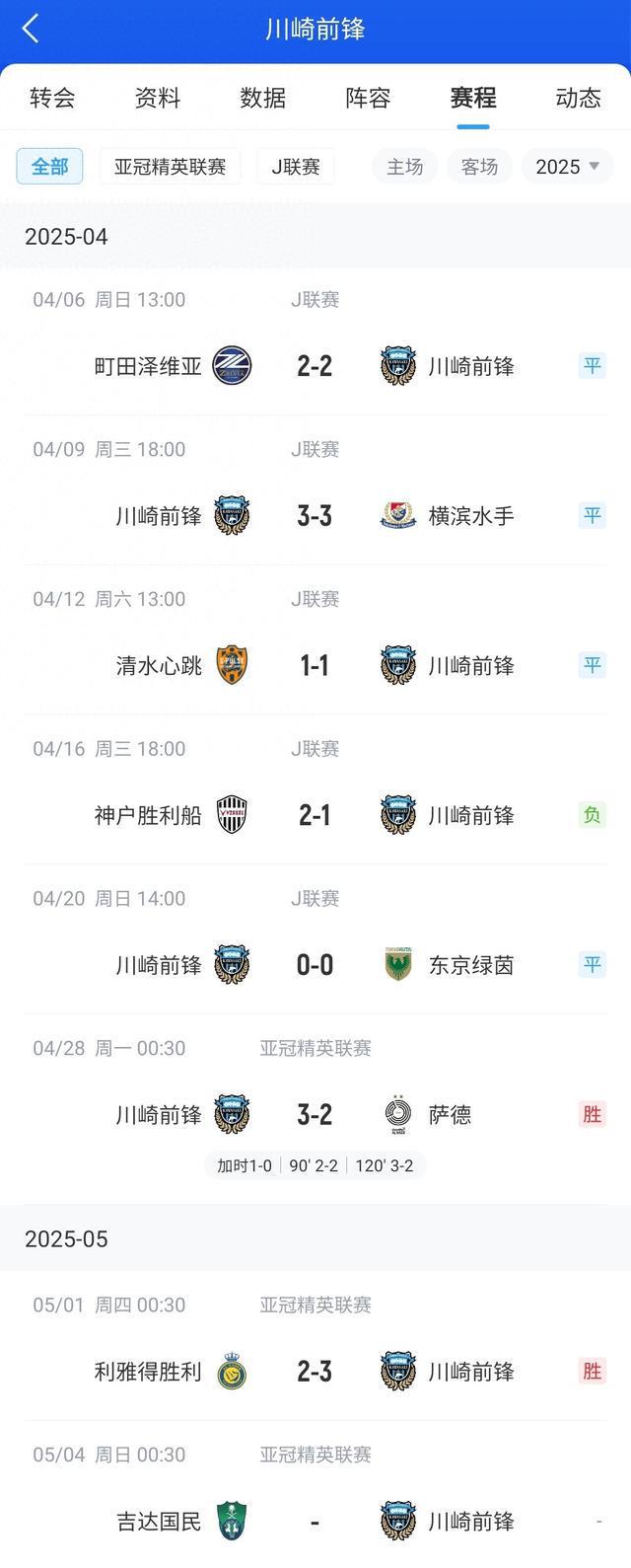 J聯(lián)賽川崎前鋒一月未勝，亞冠進(jìn)決賽排名第八。