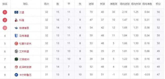 7日升級(jí)，三隊(duì)剎車，漢堡大勝，德乙期待北大王飛升。