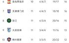中超11輪：申花領(lǐng)跑，蓉城次之，三隊未雙積分。