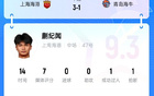 蒯紀(jì)聞19歲驚艷表現(xiàn)，人球分過+策動(dòng)進(jìn)球，獲9.3分！