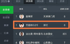 中國(guó)球員破壟斷，中超中甲射手榜居首！