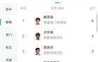 中乙助攻戴源基領(lǐng)跑6次，廖榮祥等5人3次助攻