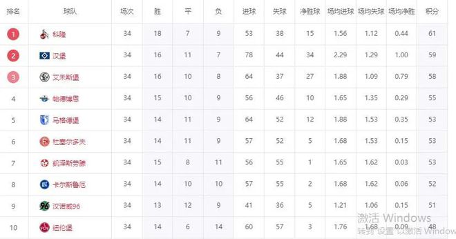 德乙終局，科隆奪冠，漢堡晉級(jí)，降級(jí)隊(duì)現(xiàn)身！兩連勝，漢堡遺憾。