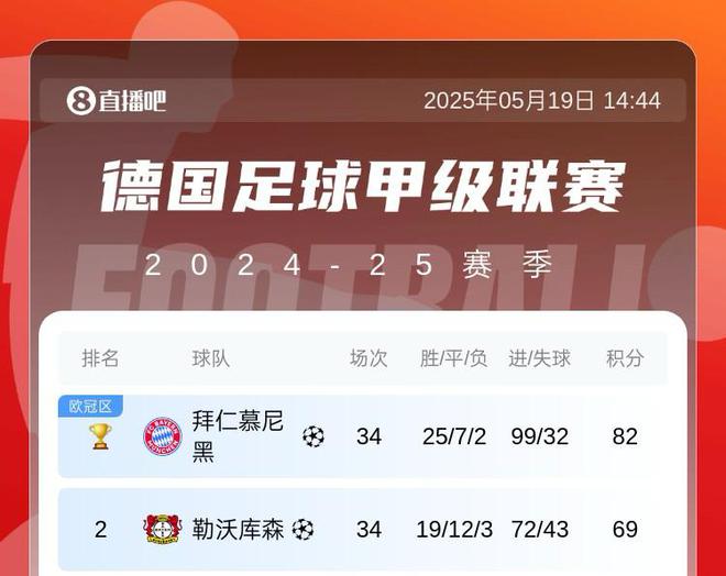拜仁巴薩五大聯(lián)賽火力強(qiáng)，共轟99球，巴薩末輪沖百球。