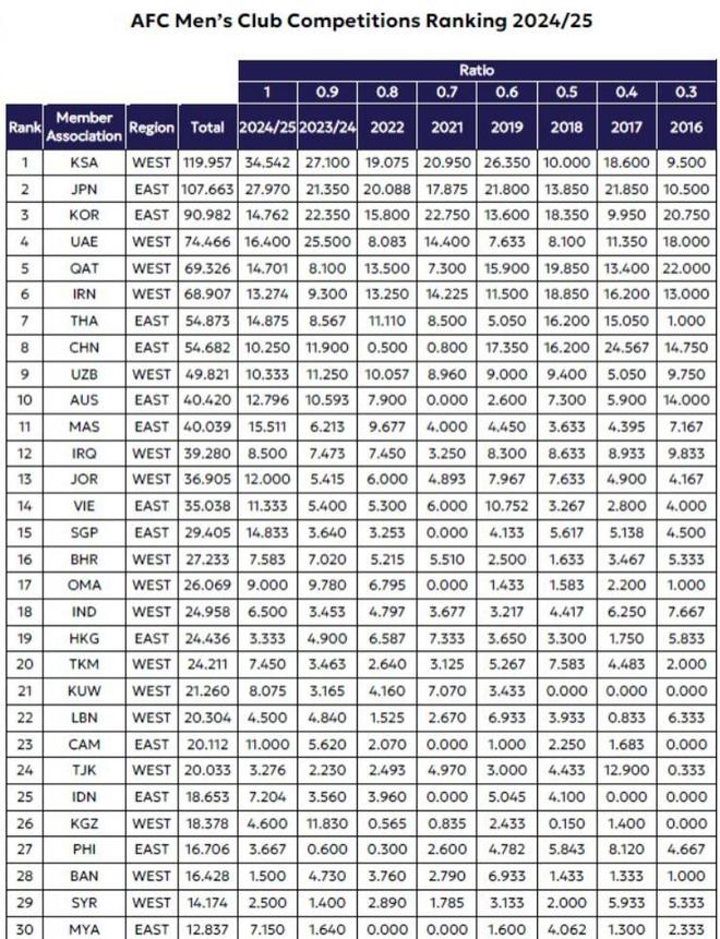 官方：中超排名亞足聯(lián)第8，下季亞冠資格三席。