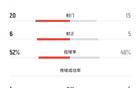 武漢女足5-4，射門15-20，射正5，角球4平。