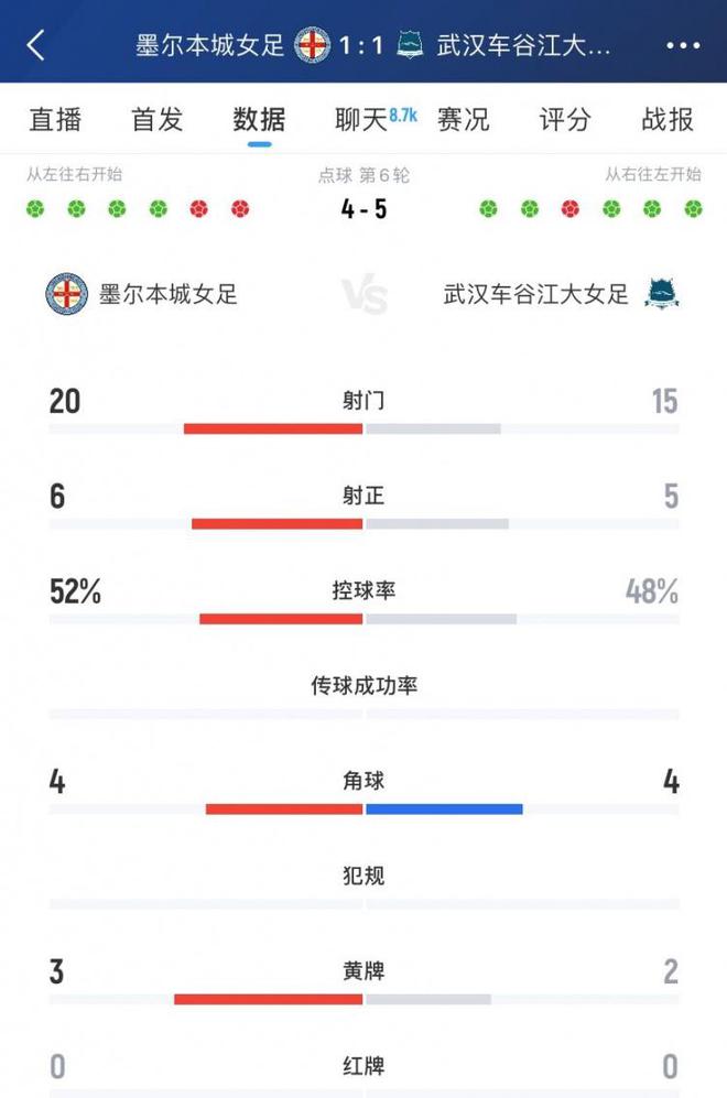 武漢女足VS墨爾本城女足5-4，射門35，角球均4個。