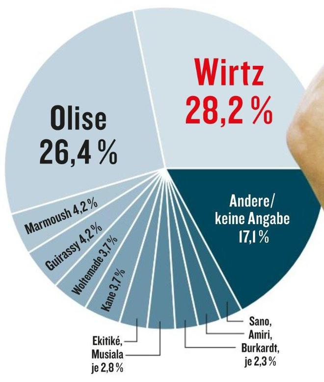 《踢球者》選德甲最佳：維爾茨28.2%領(lǐng)跑，奧利塞次之