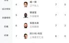 中甲射手榜：姆本扎領(lǐng)跑，向余望次之，共進(jìn)19球。