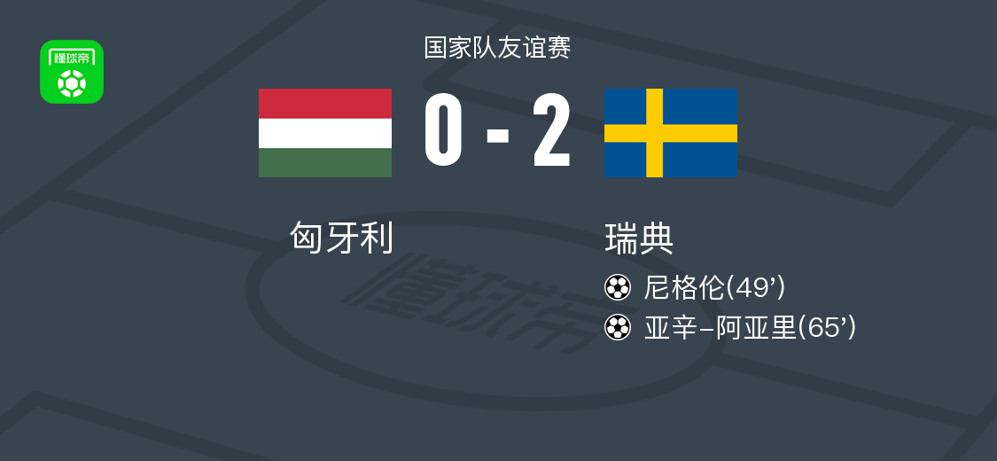 瑞典2-0匈牙利，尼格倫建功，亞辛-阿亞里鎖定勝局