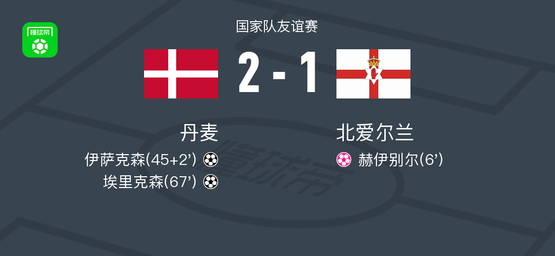 丹麥2-1逆轉(zhuǎn)北愛(ài)爾蘭，埃里克森建功，伊薩克森1射1傳