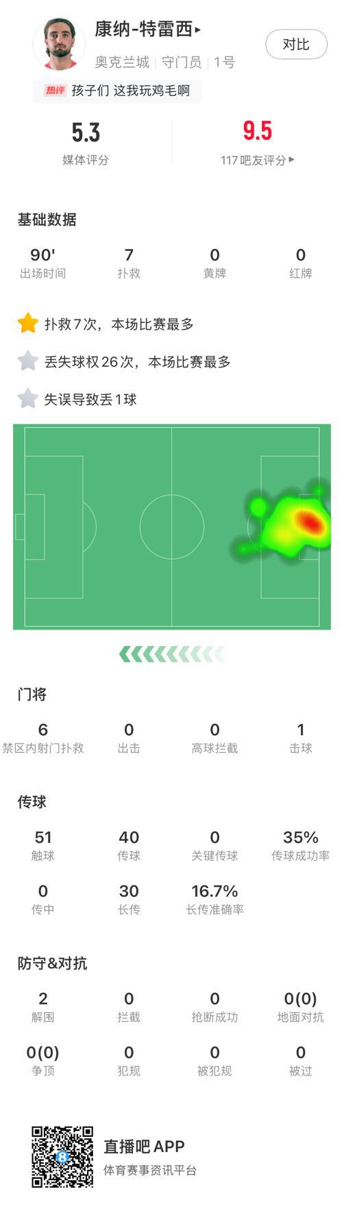 我能復(fù)工？奧克蘭門將數(shù)據(jù)：7撲10球，評5.3分