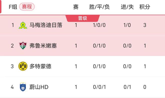世俱杯F組榜：多特平第三，南非隊(duì)勝居首