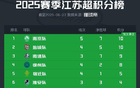 意墊底，安布蘇超燃，川隊(duì)加油！