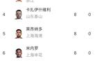 中超半程：法、基領跑，王鈺第三共9球