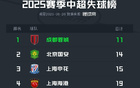 中超半程失球榜：蓉城最少，梅州、深圳最多失33球