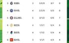 "蘇超"積分榜更新！