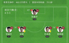 蓉城三鎮(zhèn)4輪1勝，韋世豪點射助陣，圖多列破門+烏龍。