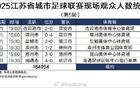 蘇超第5輪觀眾數(shù)3.08萬(wàn)，較前輪增長(zhǎng)4852人