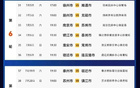 蘇超最新排名公布！