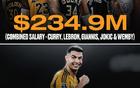 詹庫五名NBA球星新季薪水不及C羅一檔。