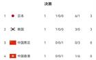 東亞杯積分榜：日本領跑，國足第三，港隊墊底