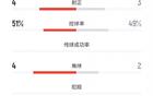 中韓女足全場(chǎng)：中國(guó)6射3正，黃牌3張