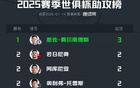 世俱杯助攻王：恩佐-費爾南德斯