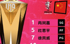 再??！中國U19女籃世界杯四戰(zhàn)全敗，負美國65分。