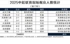 中超第17輪，觀(guān)眾破6萬(wàn)兩場(chǎng)，工體紀(jì)錄刷新，國(guó)安首敗。