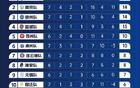 蘇超狂進(jìn)15球，積分榜更新！