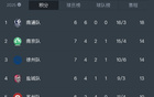蘇超最新排名，蘇州第五！