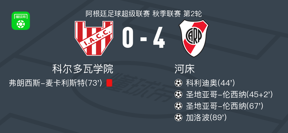 河床4-0大勝科爾多瓦學(xué)院，圣地亞哥-倫西納兩球，加洛波破門(mén)