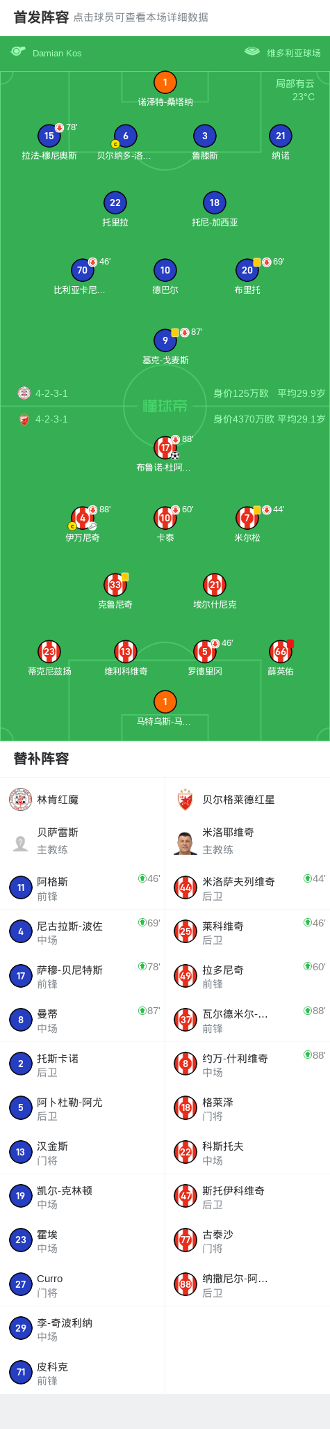 貝爾格萊德紅星1-0林肯紅魔，布魯諾-杜阿爾特制勝