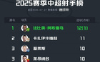 中超射手榜：法比奧領(lǐng)跑，王鈺棟并列第三，共進(jìn)12/10球。