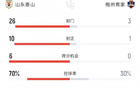 泰山26腳狂射，梅州3射1正。