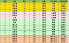 主教練已定！臺州聯(lián)隊集訓名單公布。